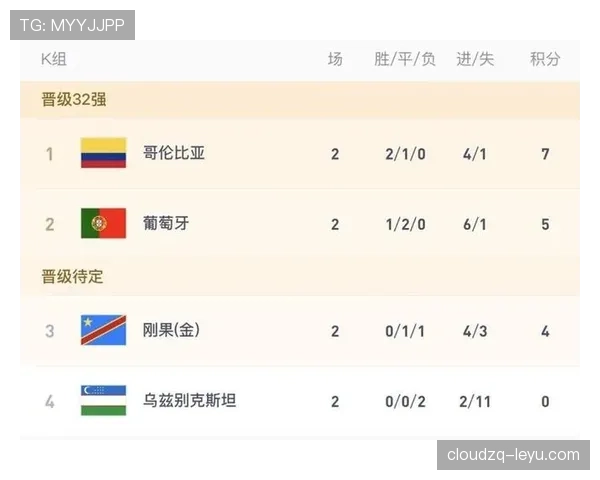 世界杯K组数据汇总：哥伦比亚三场小组赛不败